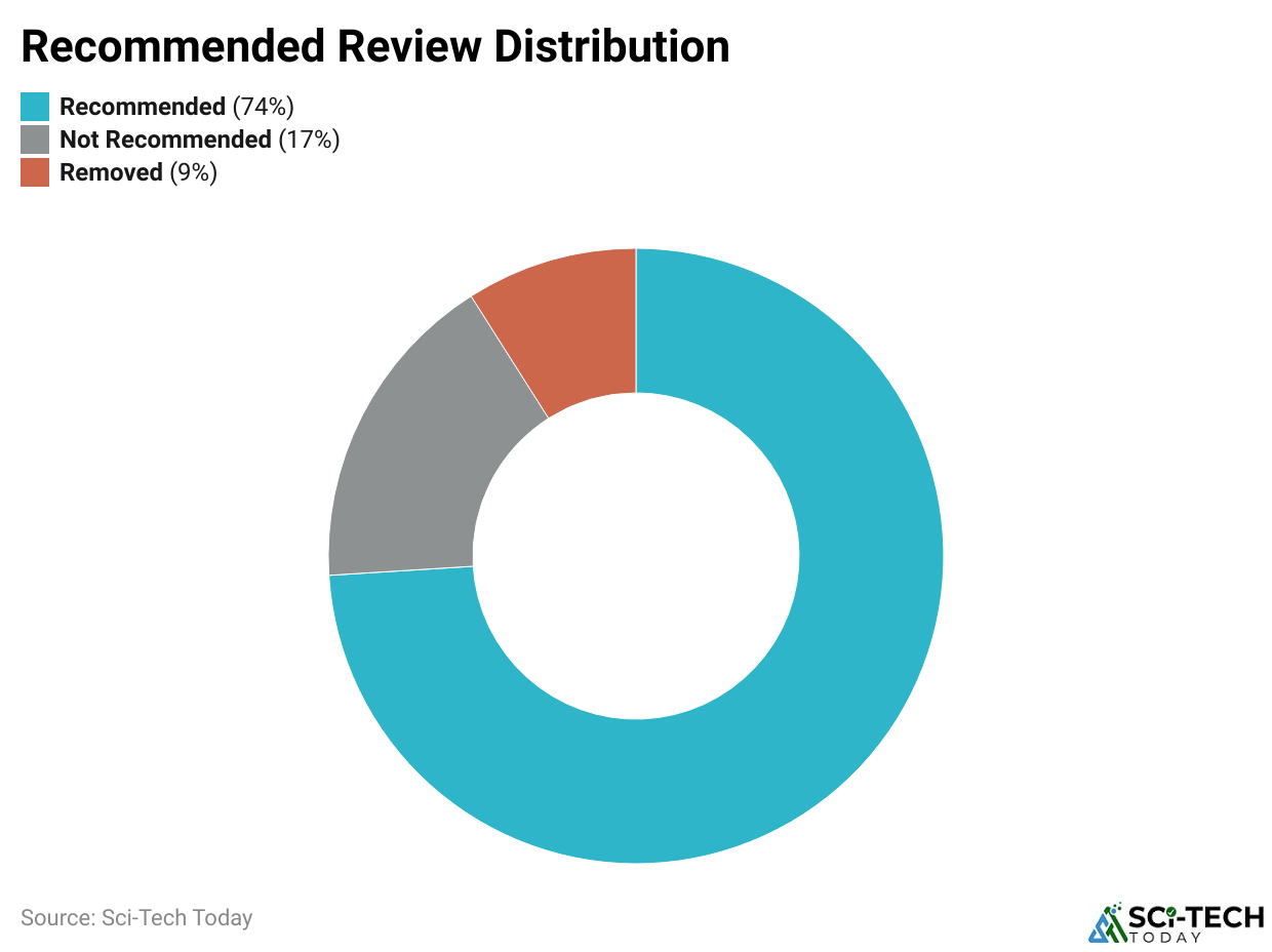 Recommended Review Distribution