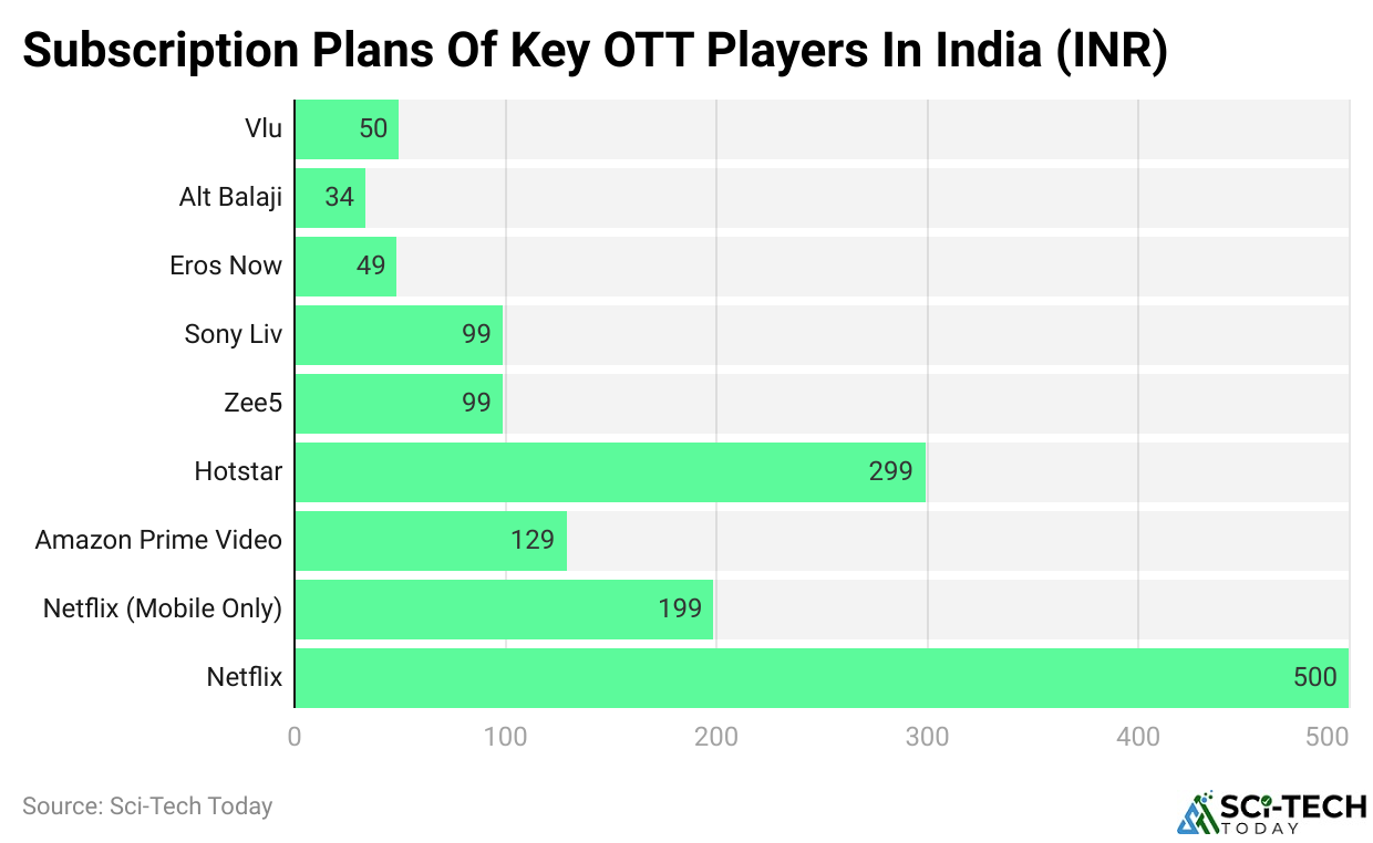 Subscription Plans Of Key OTT Players In India (INR)