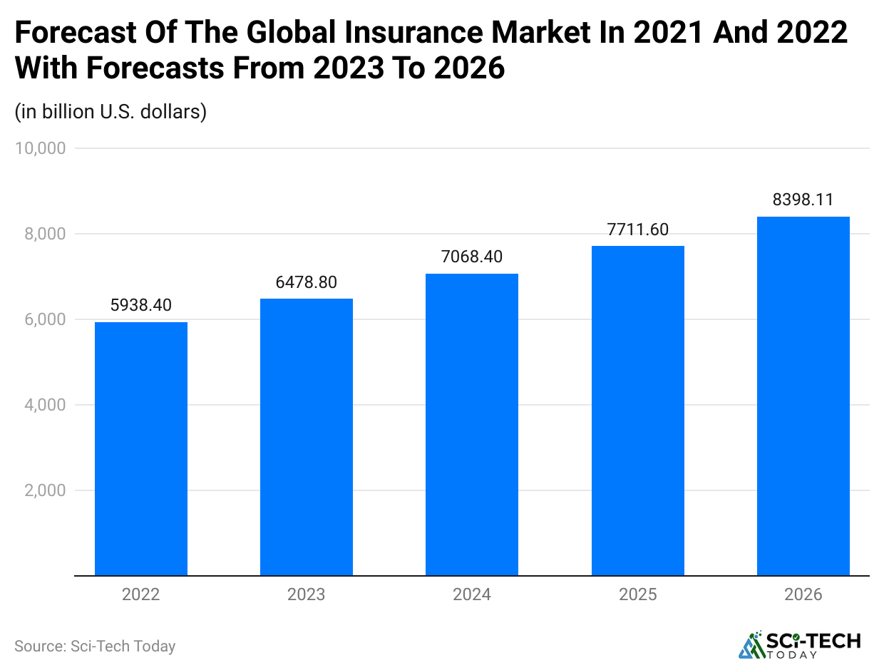 forecast-of-the-global-insurance-market-in-2021-and-2022-with-forecasts-from-2023-to-2026