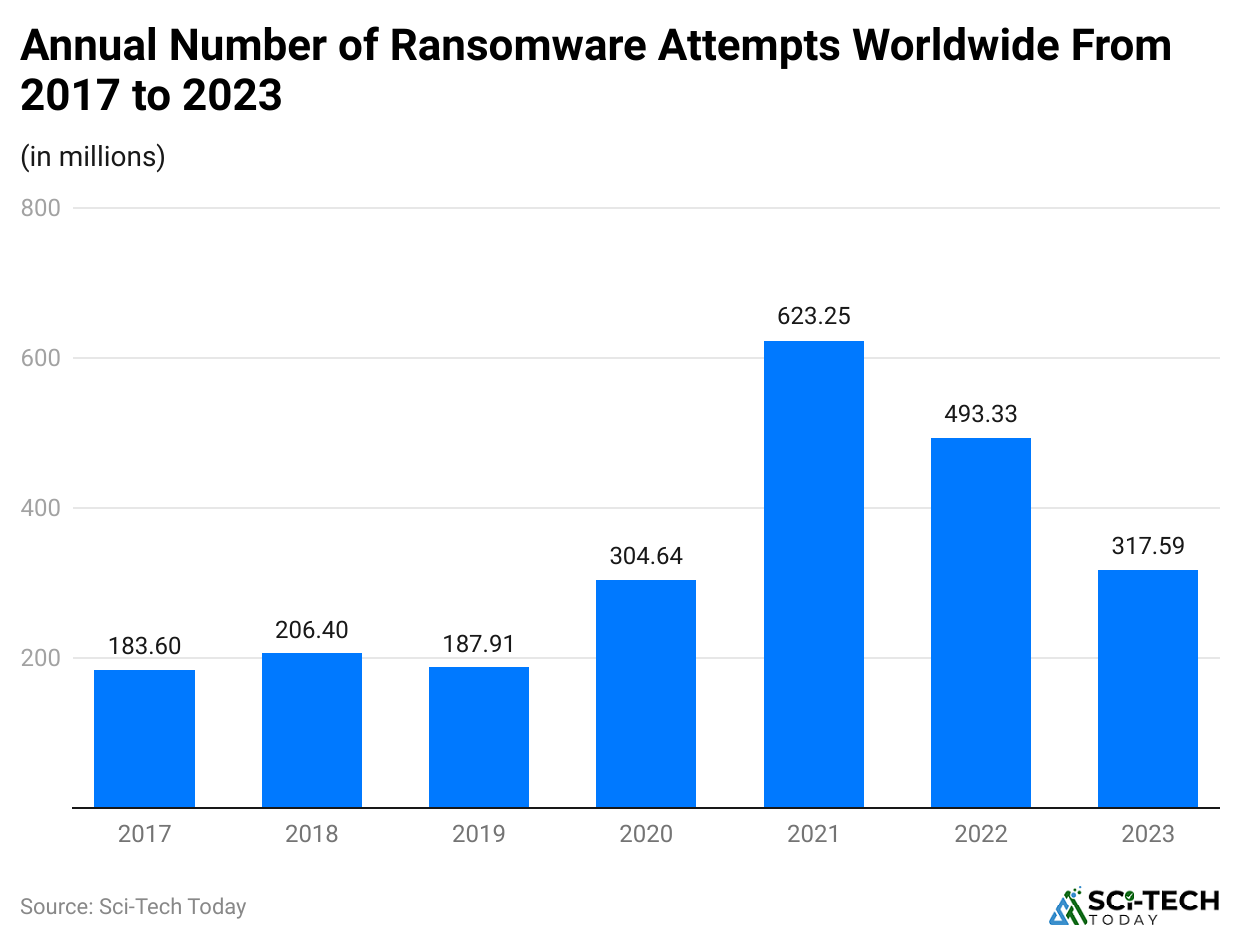 -annual-number-of-ransomware-attempts-worldwide-from-2017-to-2023