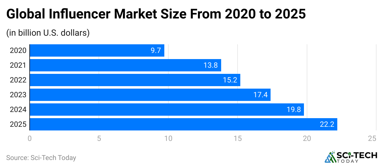 global-influencer-market-size-from-2020-to-2025