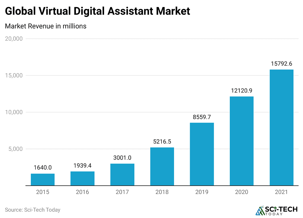 Virtual Assistant Statistics By Demographics and Trends [2024*]