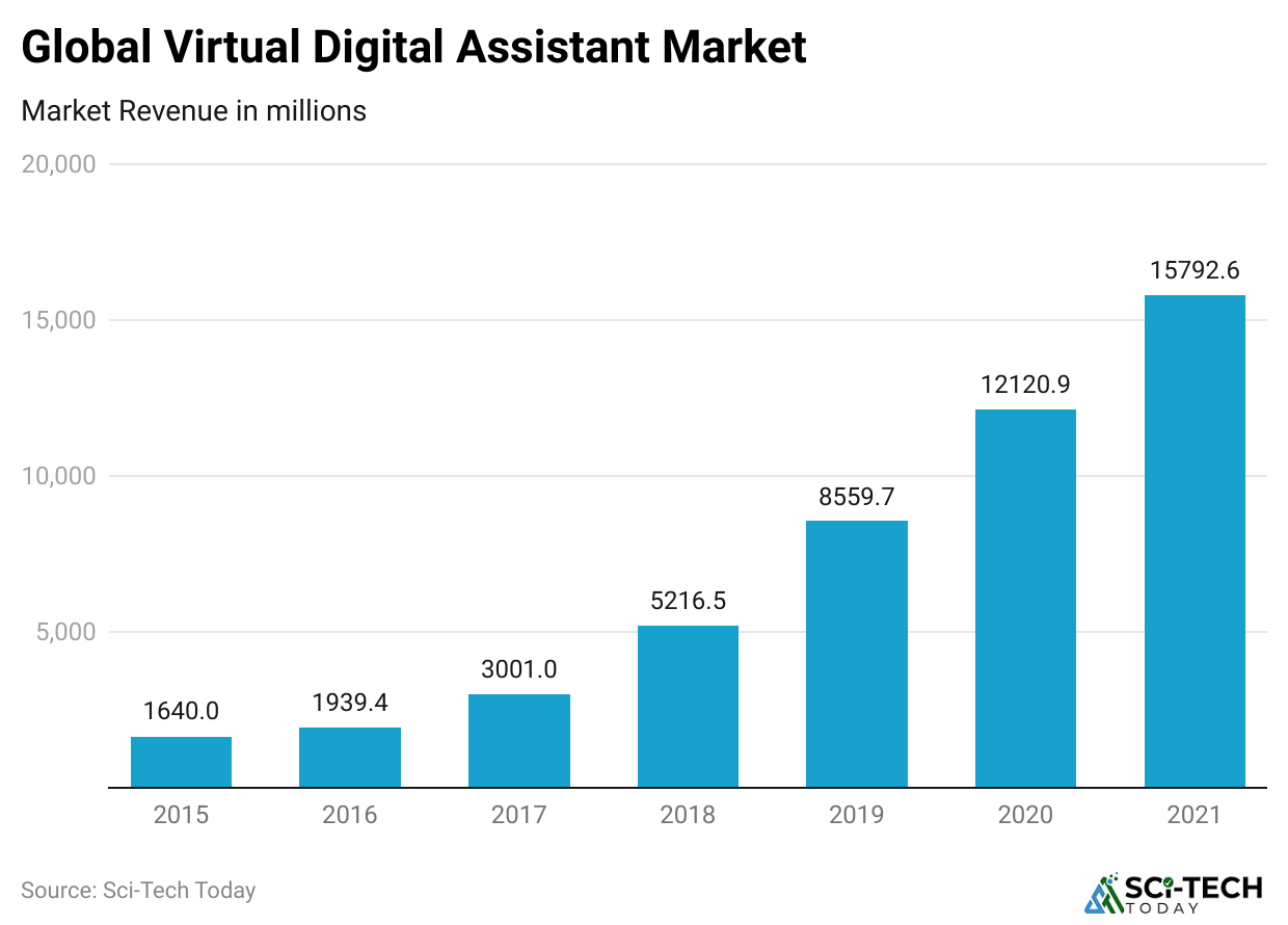 global-virtual-digital-assistant-market