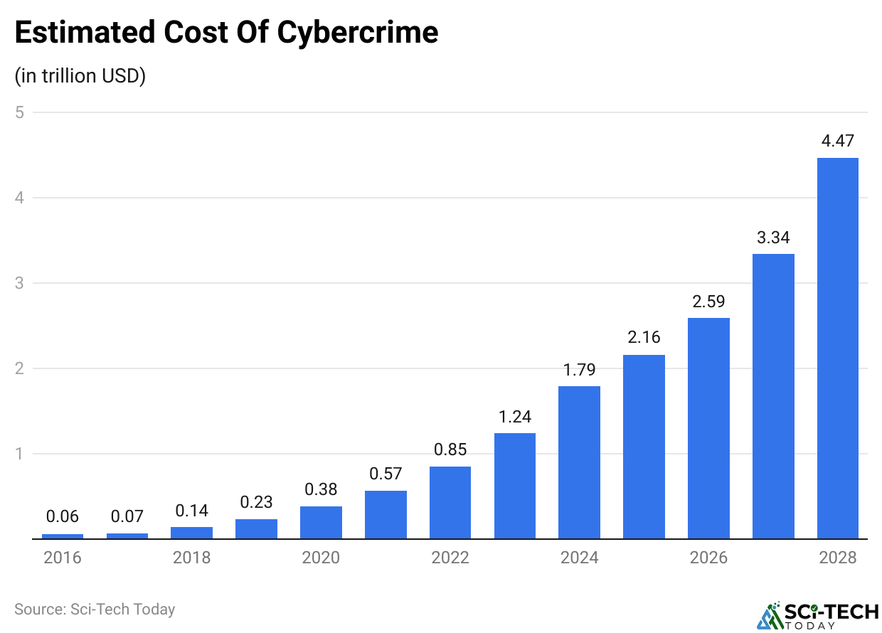 Estimated Cost Of Cybercrime