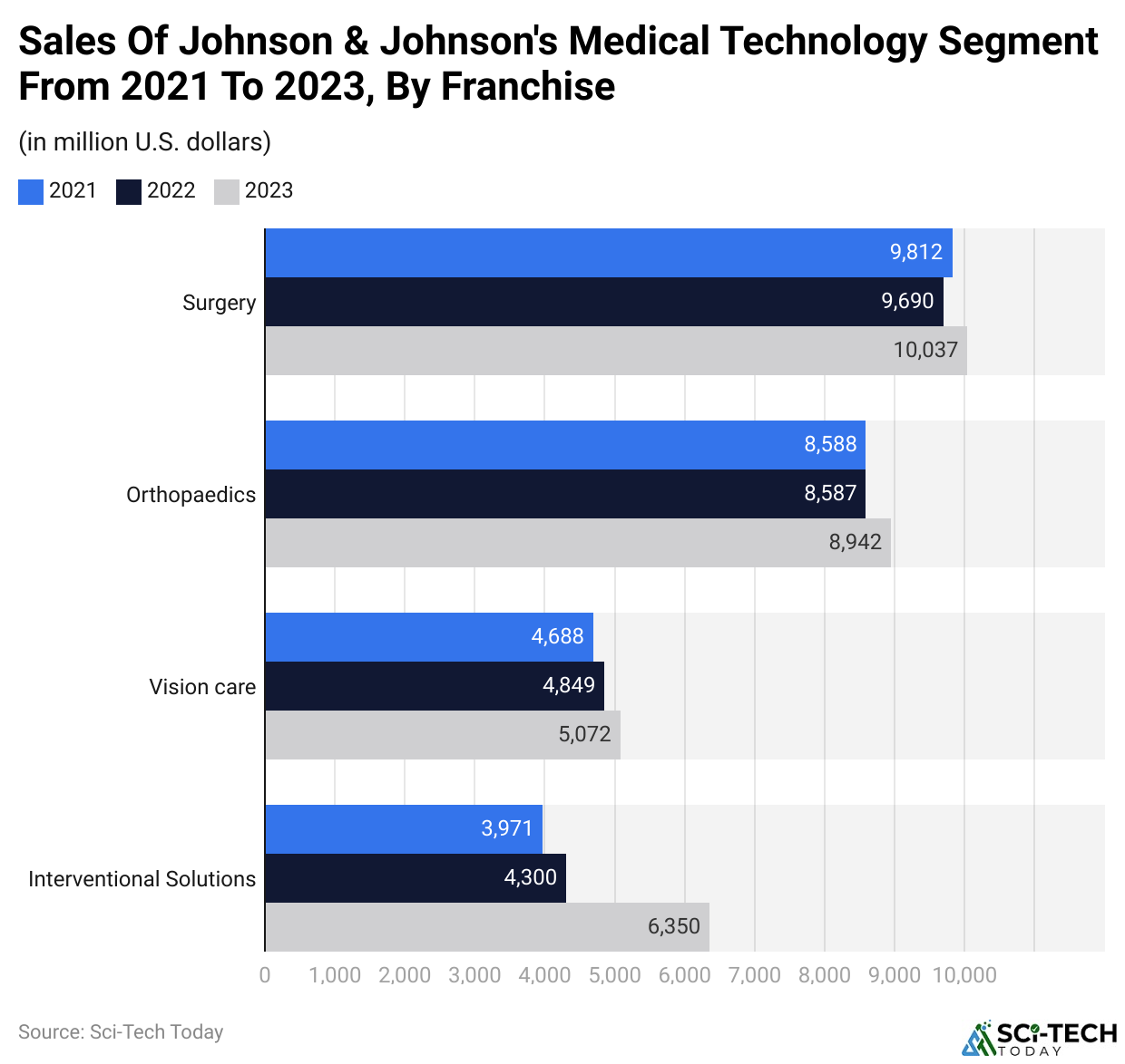 Sales of Johnson & Johnson's medical technology segment from 2021 to 2023, by franchise