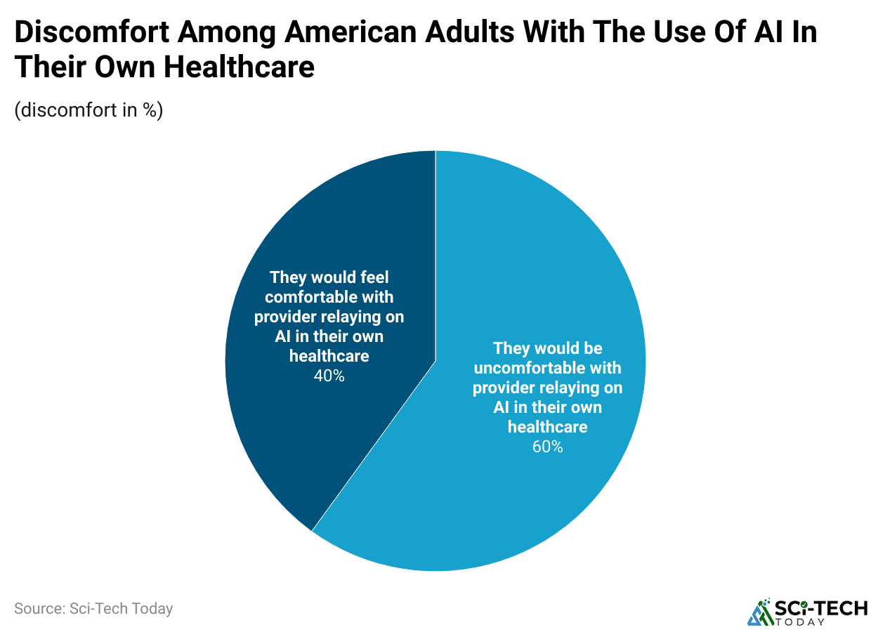 Discomfort Among American Adults With The Use Of AI In Their Own Healthcare
