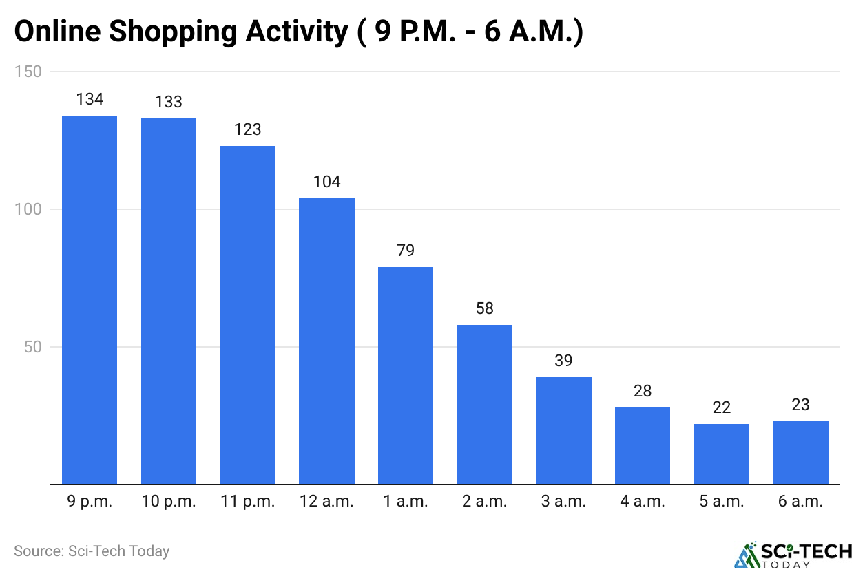 Online Shopping Activity ( 9 P.M. - 6 A.M.)