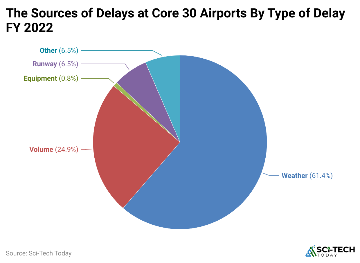 the-sources-of-delays-at-core-30-airports-by-type-of-delay-fy-2022