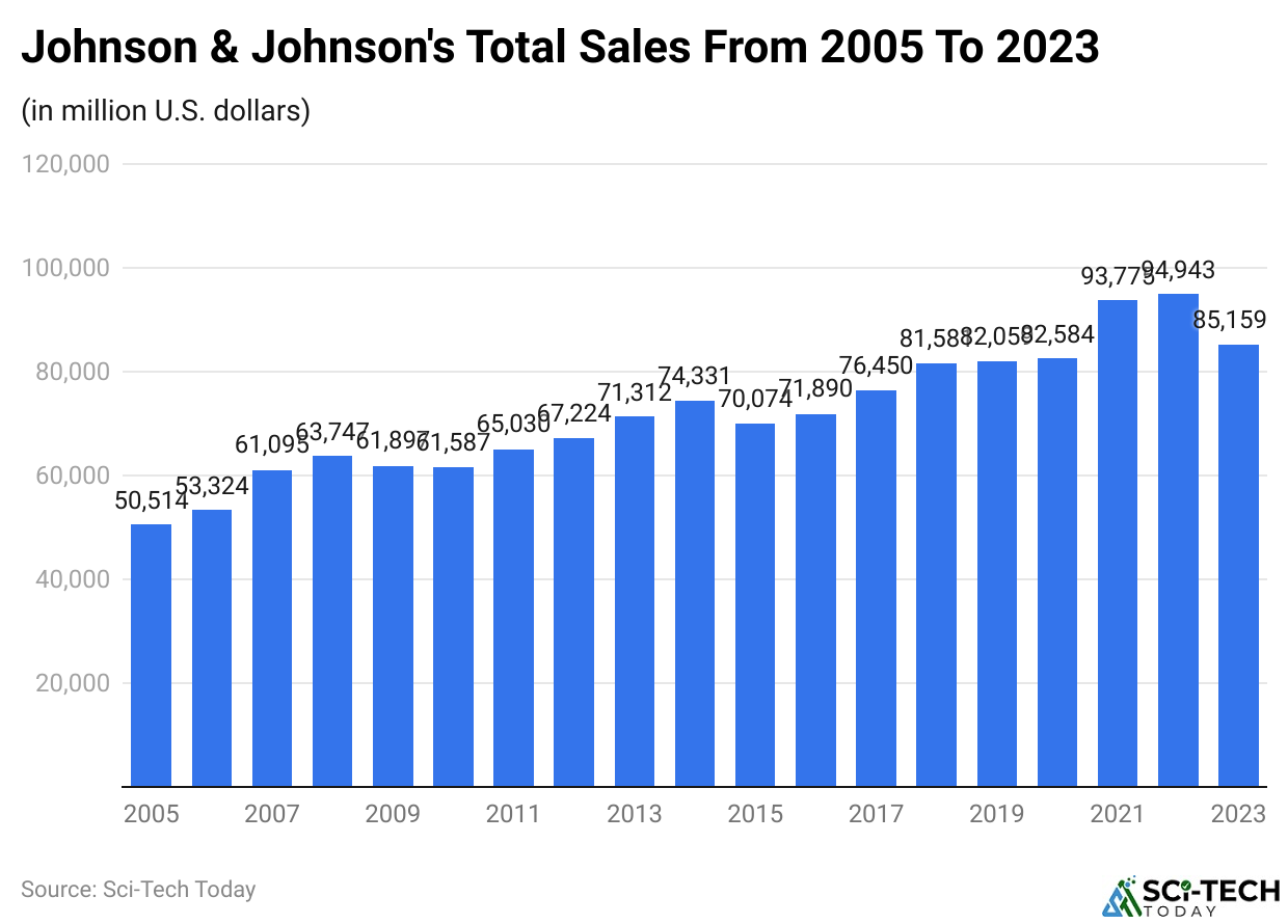 Johnson & Johnson's Sales Statistics (From 2005 To 2023)