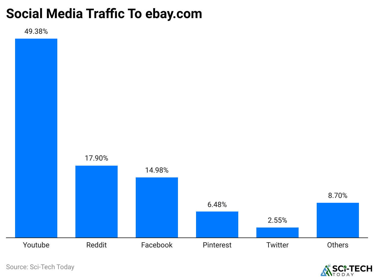 Social Media Traffic To ebay.com