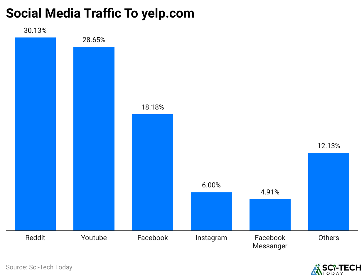 Social Media Traffic To yelp.com