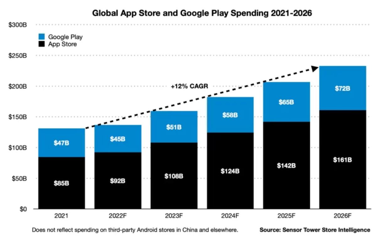 iPhone vs Android Apps Spending Statistics