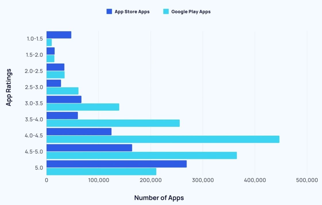 iPhone vs Android Apps