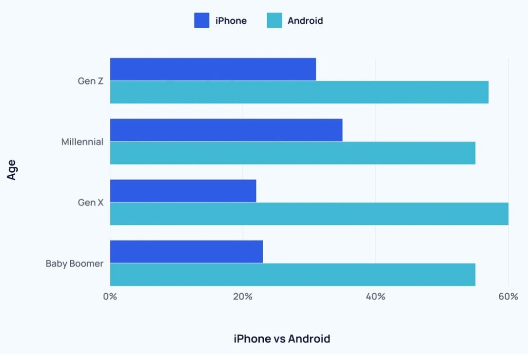 iPhone vs Android users by age worldwide