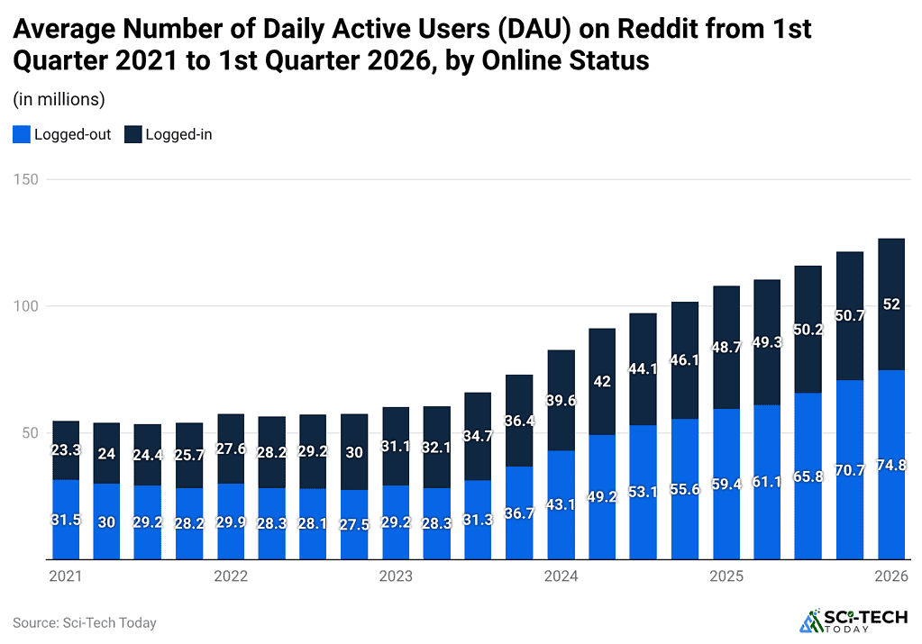 average-number-of-daily-active-users-dau-on-reddit-from-1st-quarter-2021-to-1st-quarter-2026-by-online-status