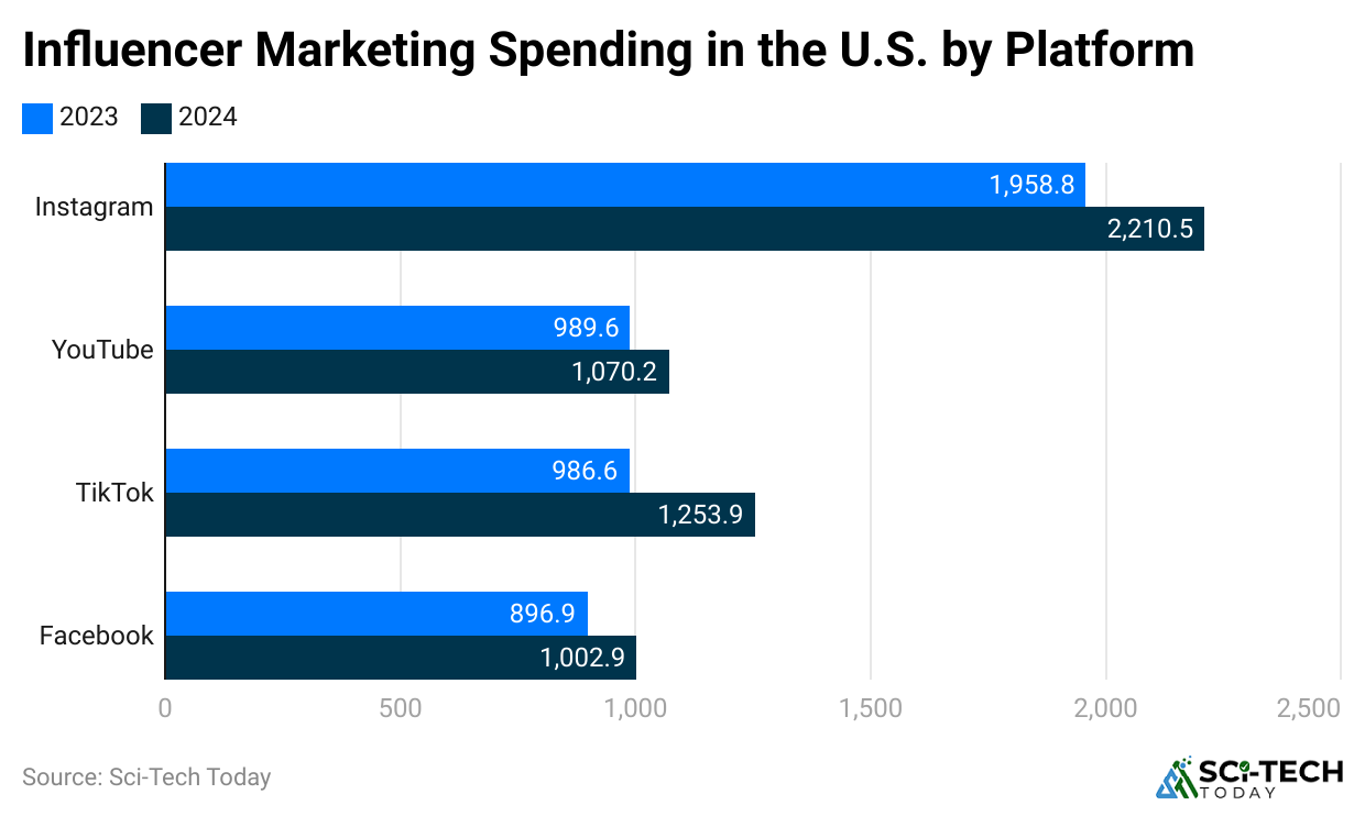 influencer-marketing-spending-in-the-u-s-by-platform