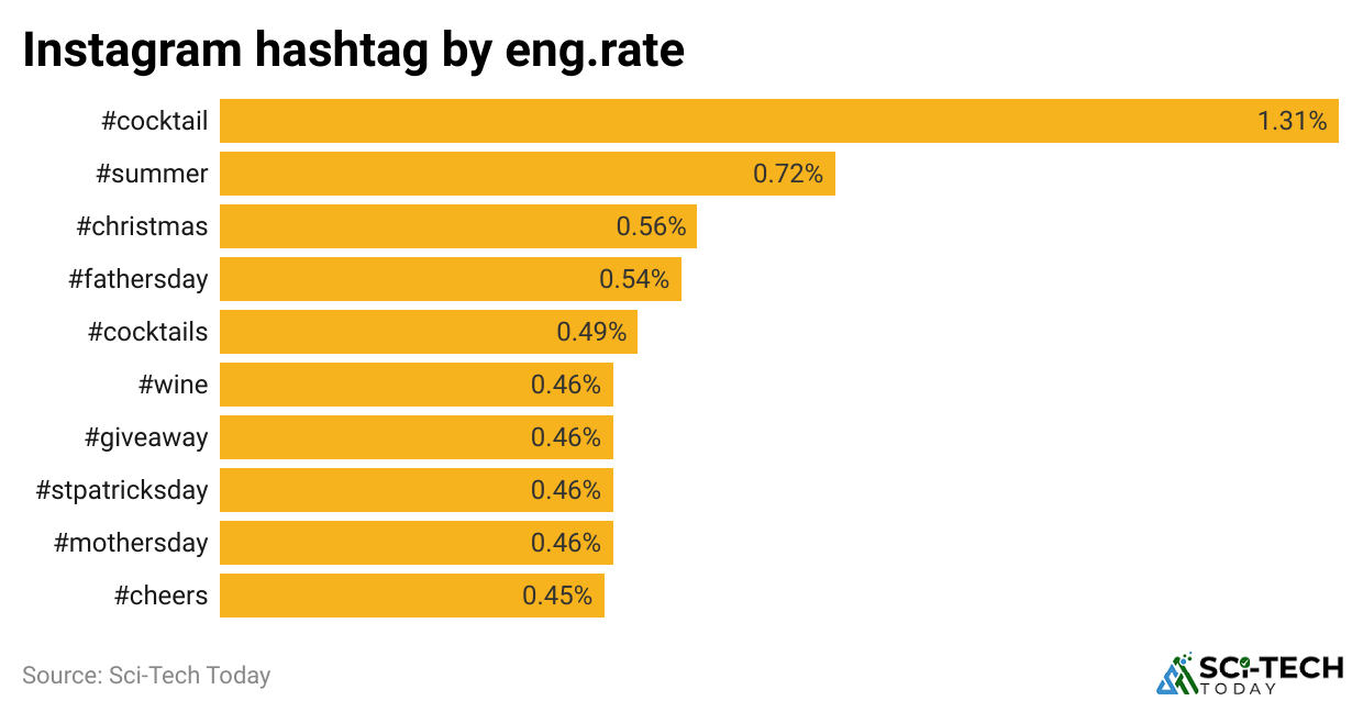 instagram-hashtag-by-eng-rate