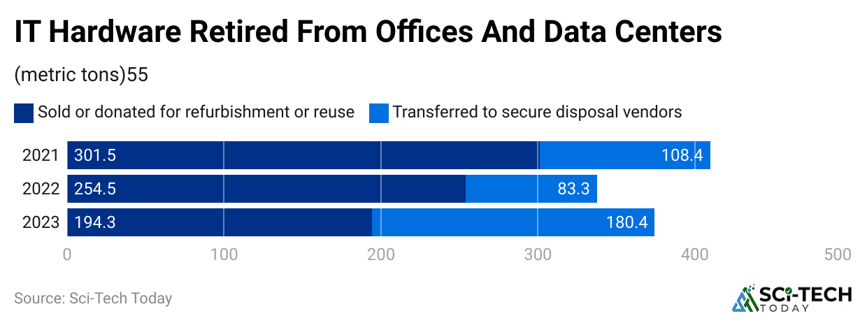 it-hardware-retired-from-offices-and-data-centers