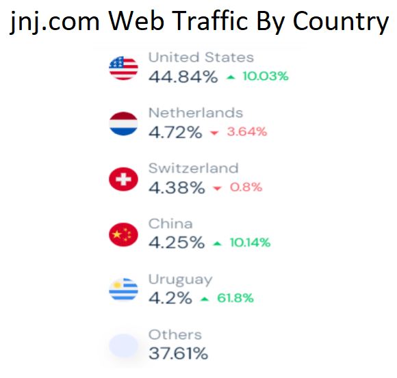 jnj.com Web Traffic By Country