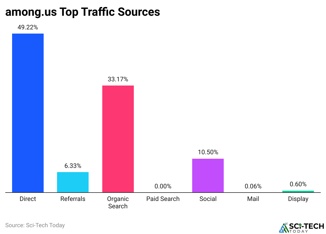 among.us Top Traffic Sources