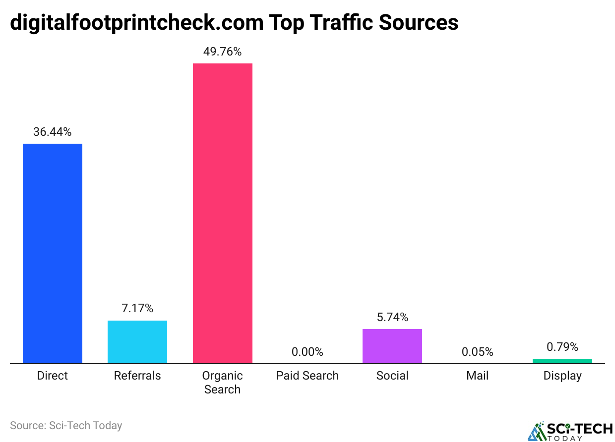 digitalfootprintcheck.com Top Traffic Sources