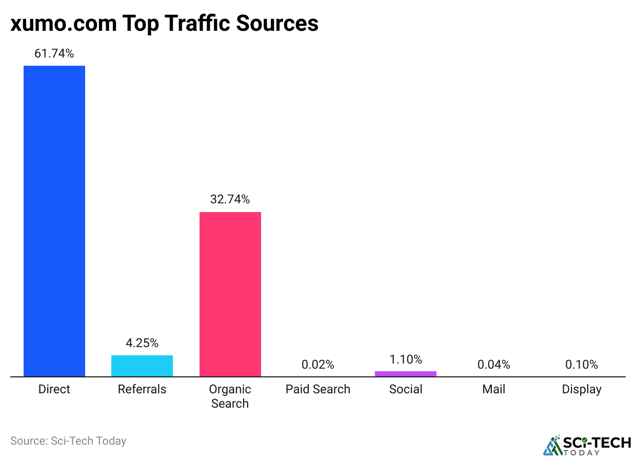 xumo.com Top Traffic Sources
