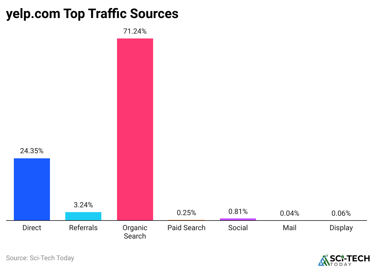 yelp.com Top Traffic Sources