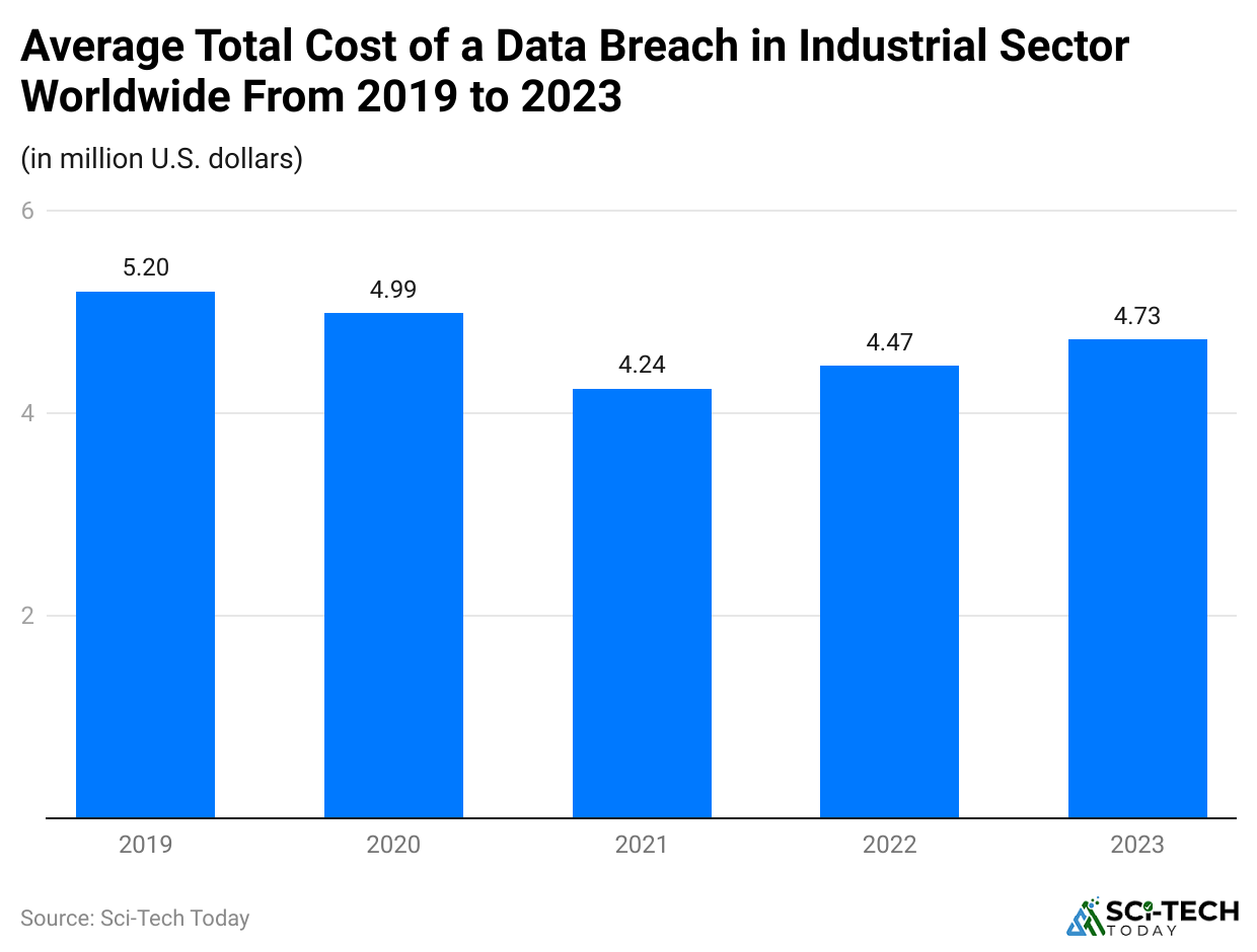 average-total-cost-of-a-data-breach-in-industrial-sector-worldwide-from-2019-to-2023