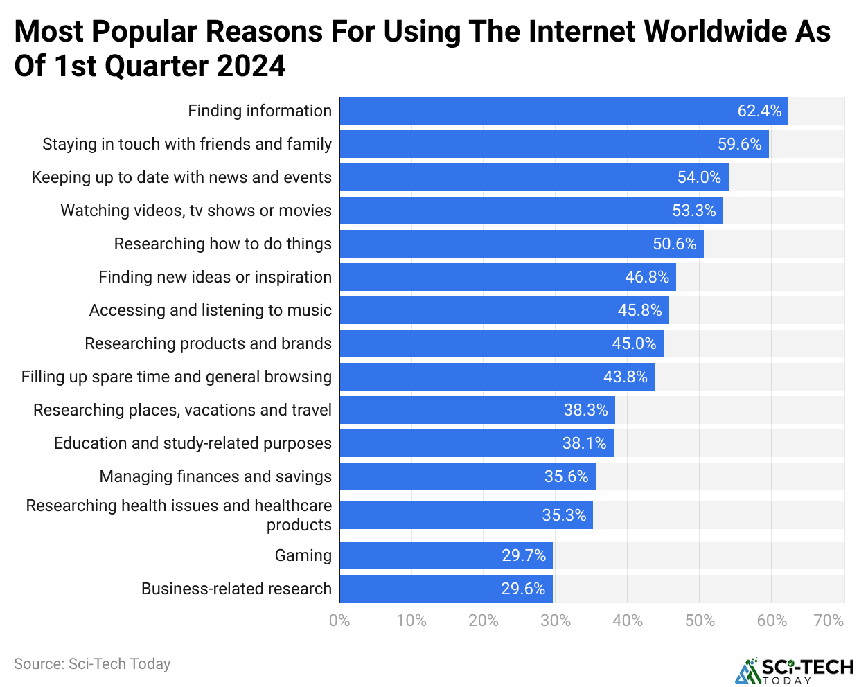 Most Popular Reasons For Using The Internet Worldwide As Of 1st Quarter 2024