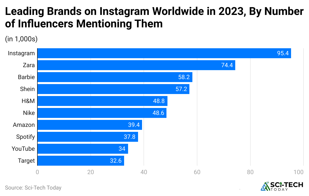 leading-brands-on-instagram-worldwide-in-2023-by-number-of-influencers-mentioning-them