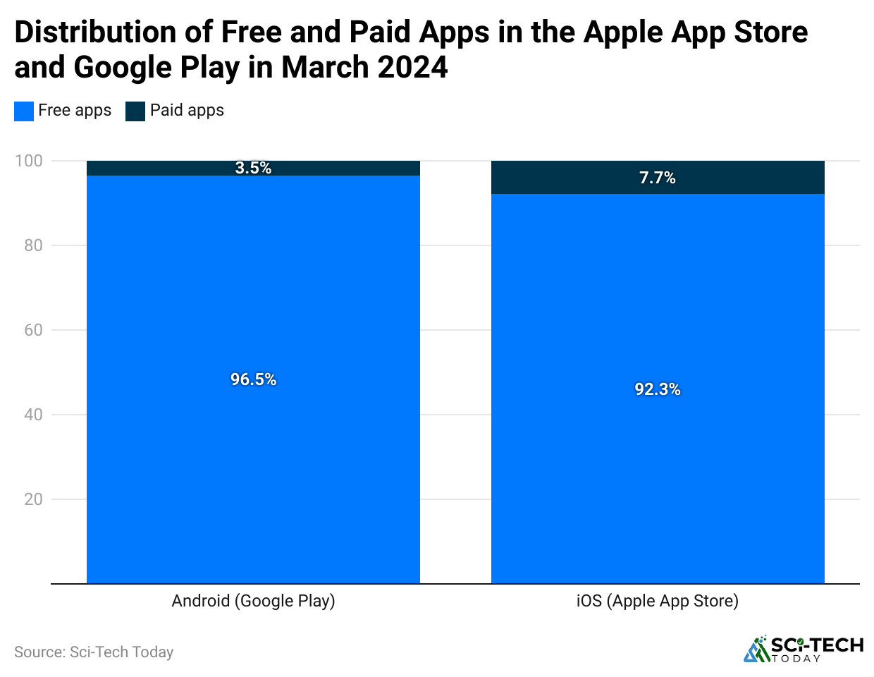 distribution-of-free-and-paid-apps-in-the-apple-app-store-and-google-play-in-march-2024