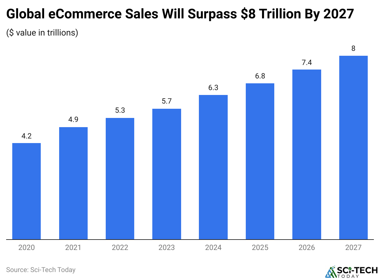 Global eCommerce Sales Will Surpass $8 Trillion By 2027