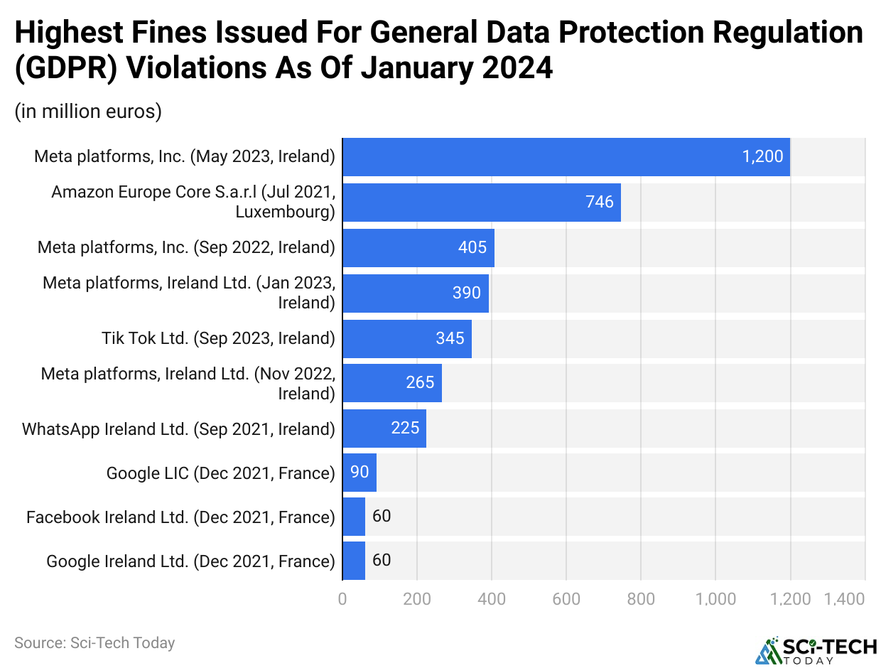 Highest Fines Issued For General Data Protection Regulation (GDPR) Violations As Of January 2024