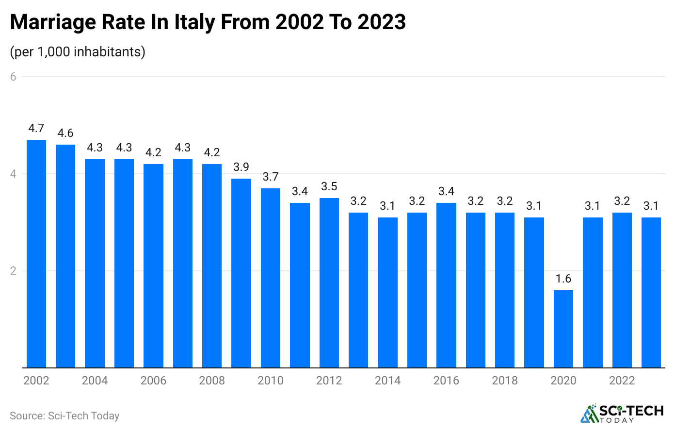 marriage-rate-in-italy-from-2002-to-2023