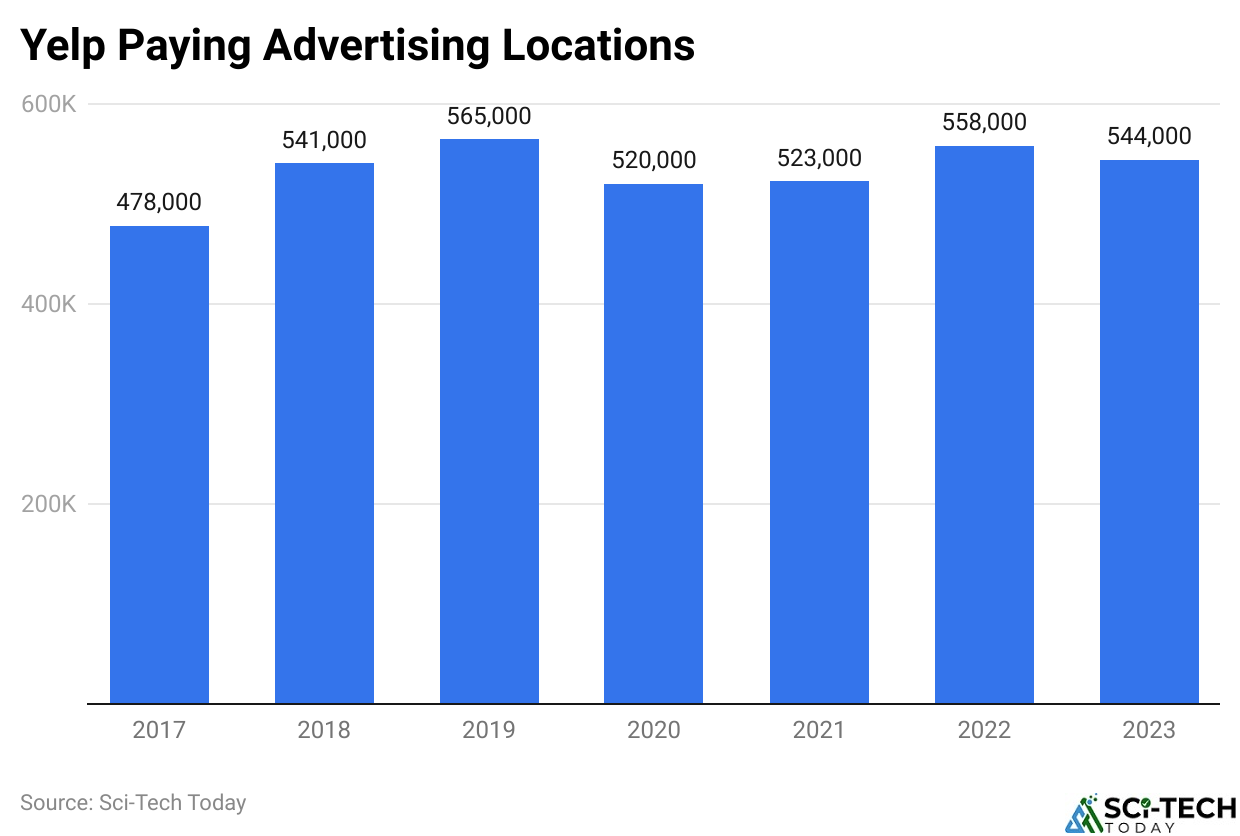 Yelp Paying Advertising Locations