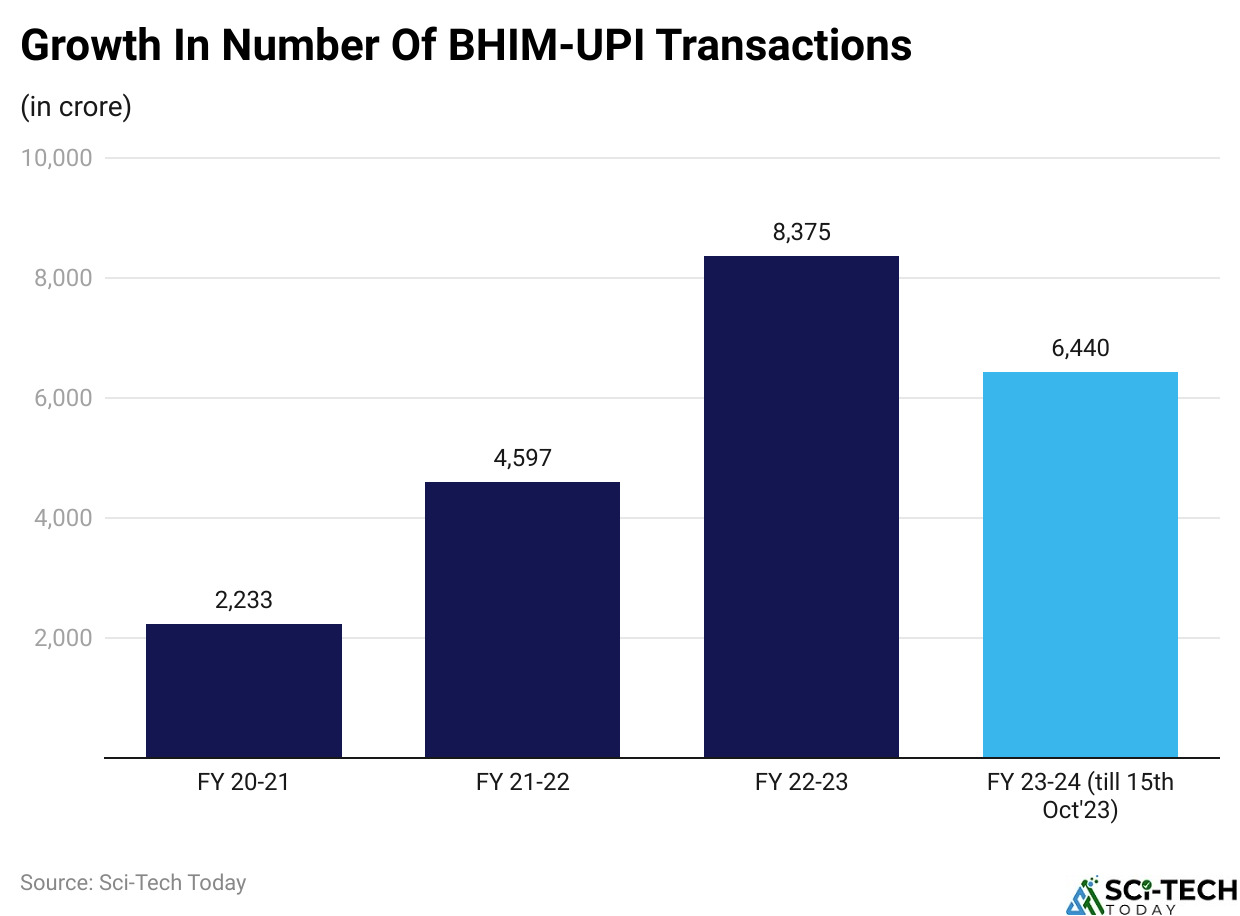 Growth In Number Of BHIM-UPI Transactions