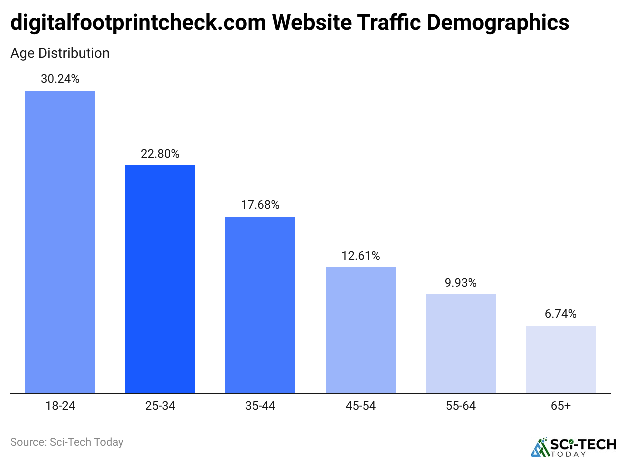 digitalfootprintcheck.com Website Traffic Demographics