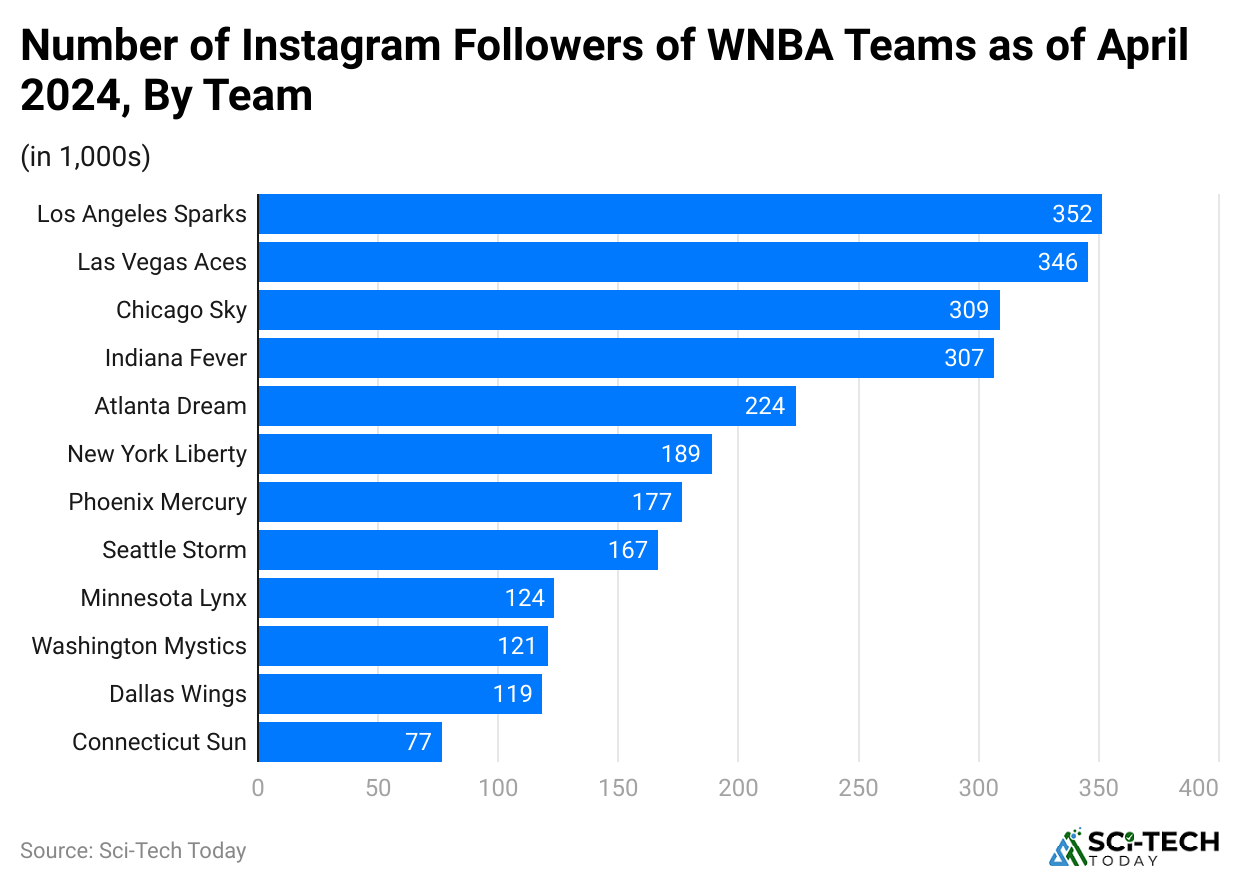 number-of-instagram-followers-of-wnba-teams-as-of-april-2024-by-team