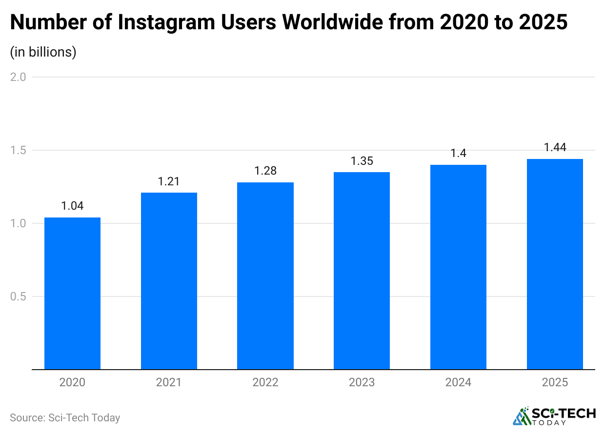 number-of-instagram-users-worldwide-from-2020-to-202