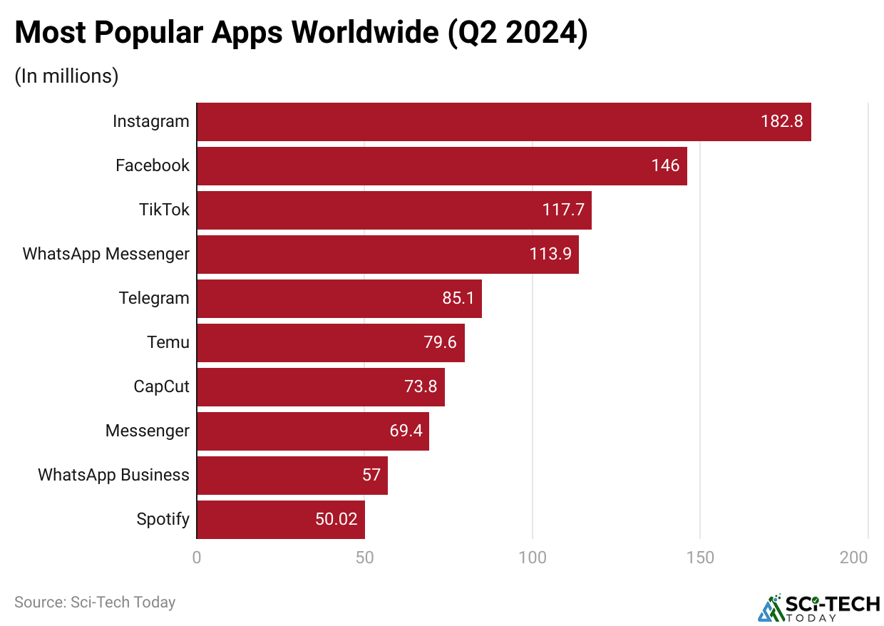 Most Popular Apps Worldwide (Q2 2024)