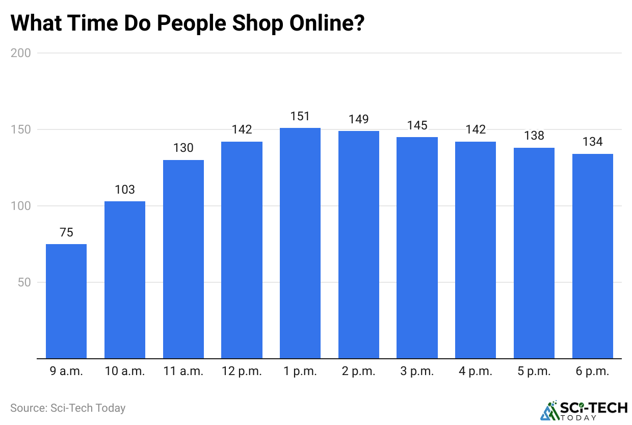 What Time Do People Shop Online?