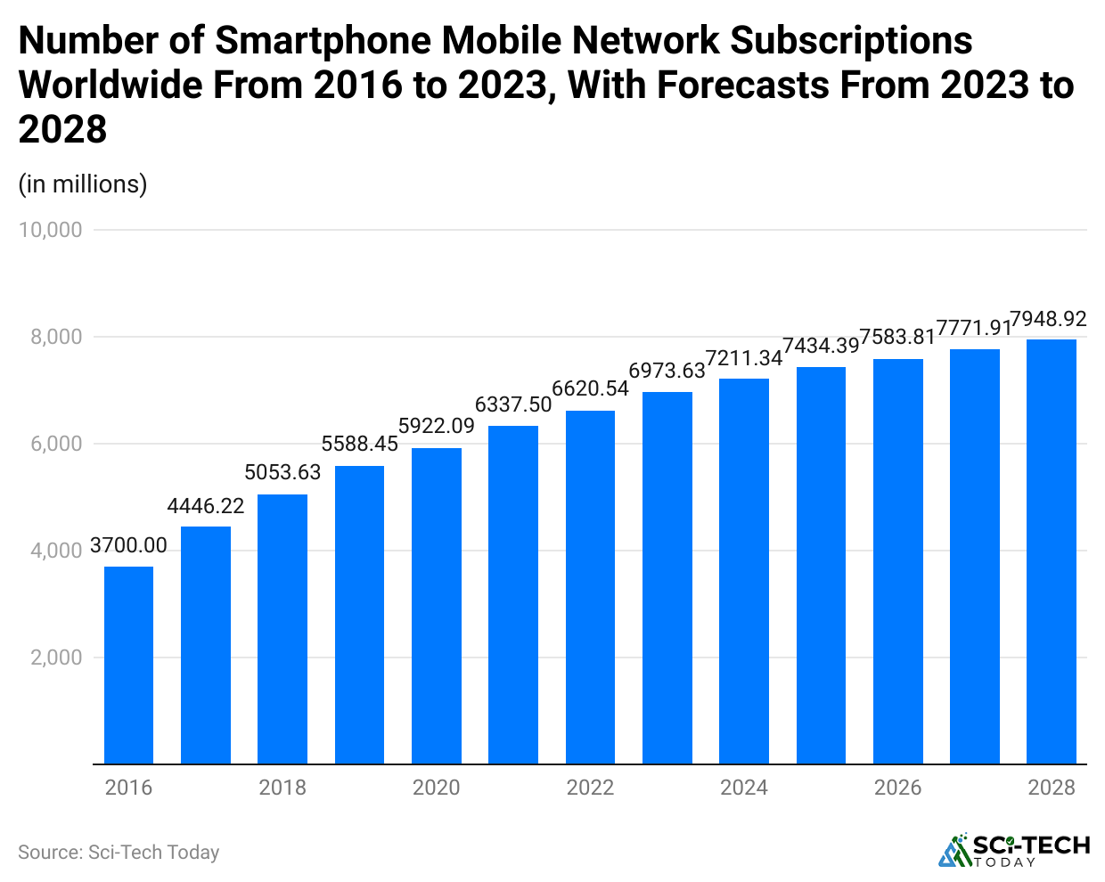 -number-of-smartphone-mobile-network-subscriptions-worldwide-from-2016-to-2023-with-forecasts-from-2023-to-2028