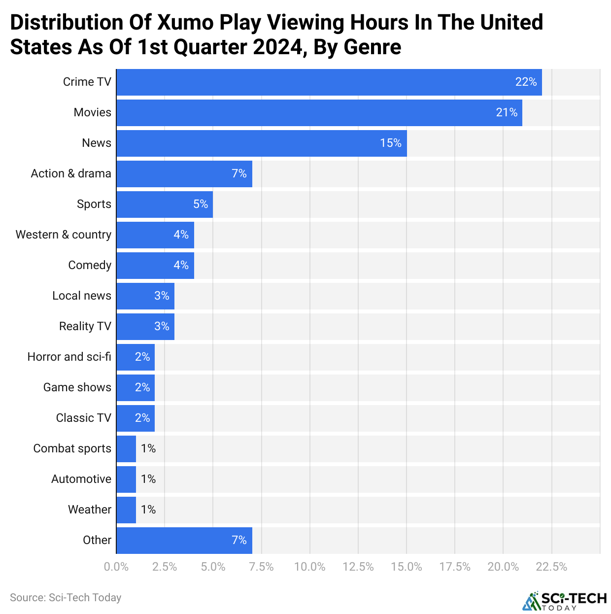Distribution Of Xumo Play Viewing Hours In The United States As Of 1st Quarter 2024, By Genre