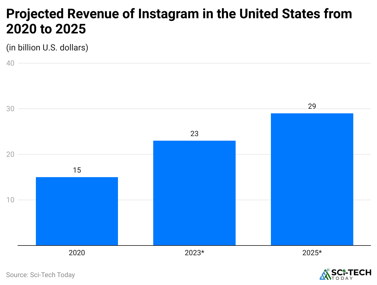 projected-revenue-of-instagram-in-the-united-states-from-2020-to-2025
