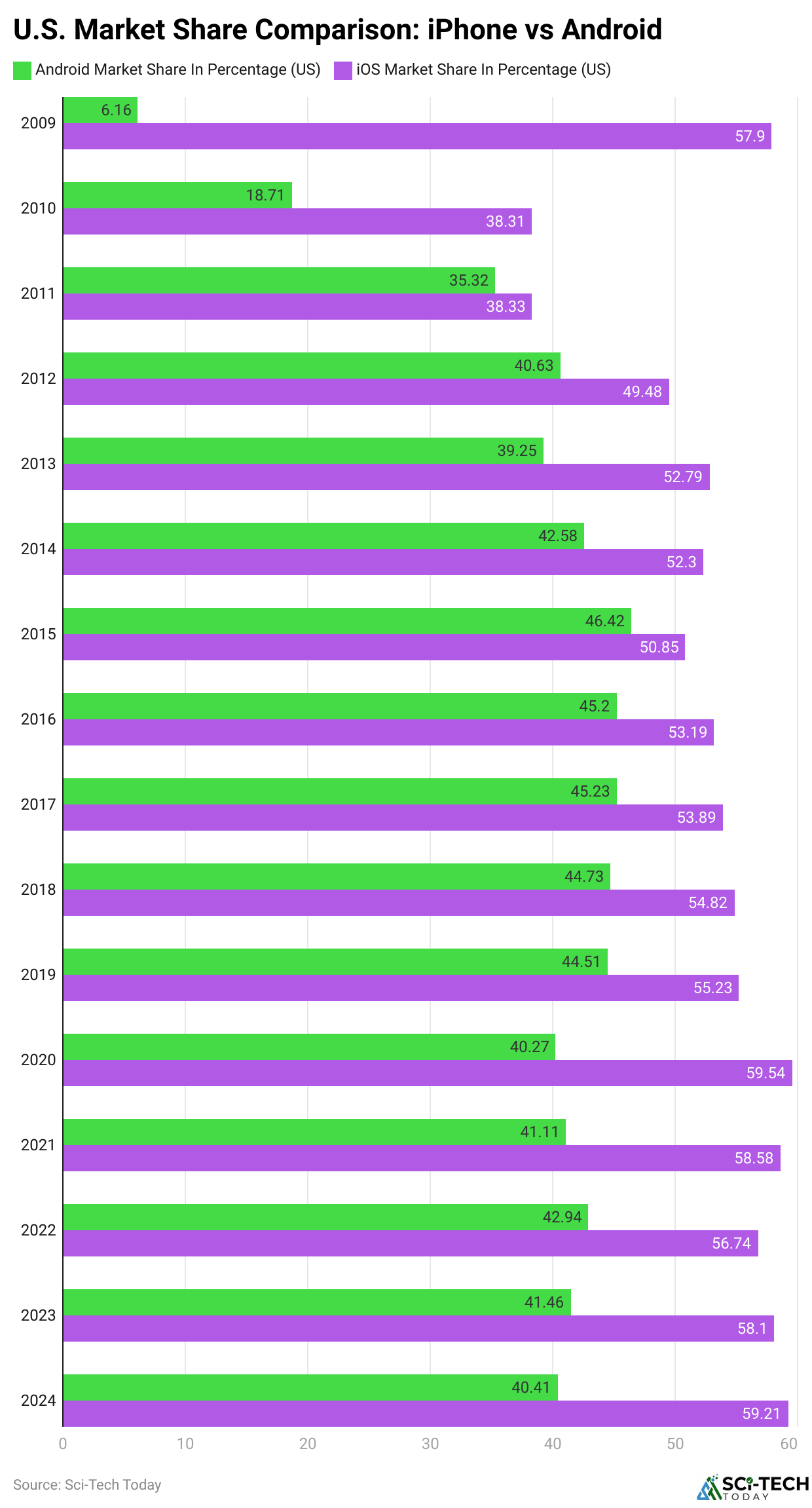 U.S. Market Share Comparison: iPhone vs Android