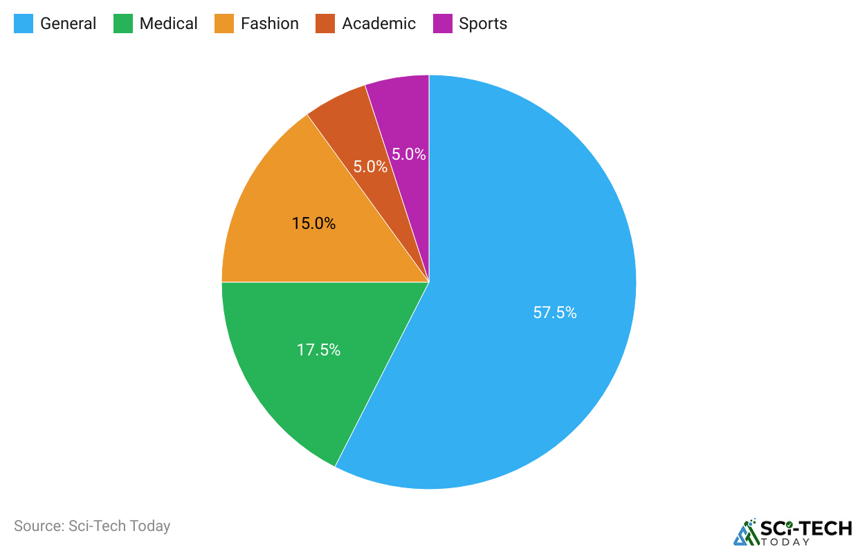 By Usage