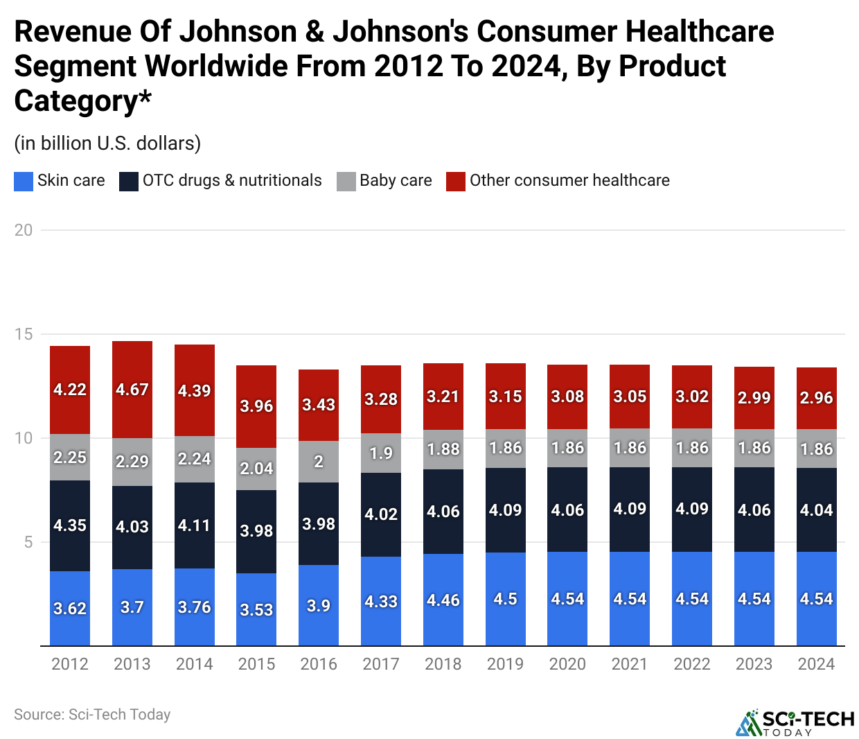 Revenue of Johnson & Johnson's consumer healthcare segment worldwide from 2012 to 2024, by product category*