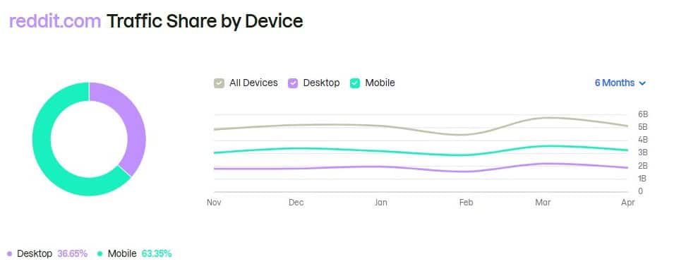 reddit.com Traffic Share by Device