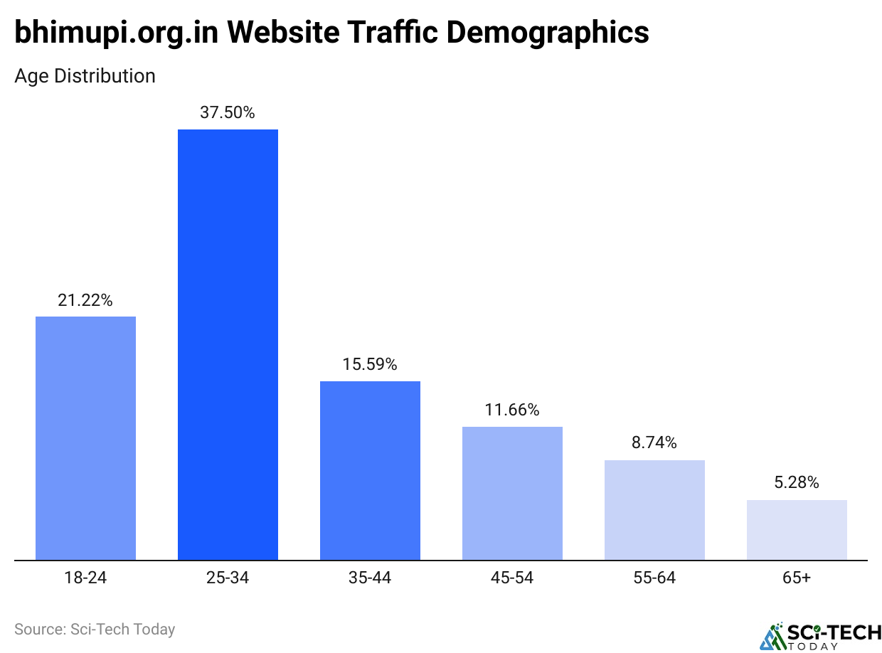 bhimupi.org.in Website Traffic Demographics