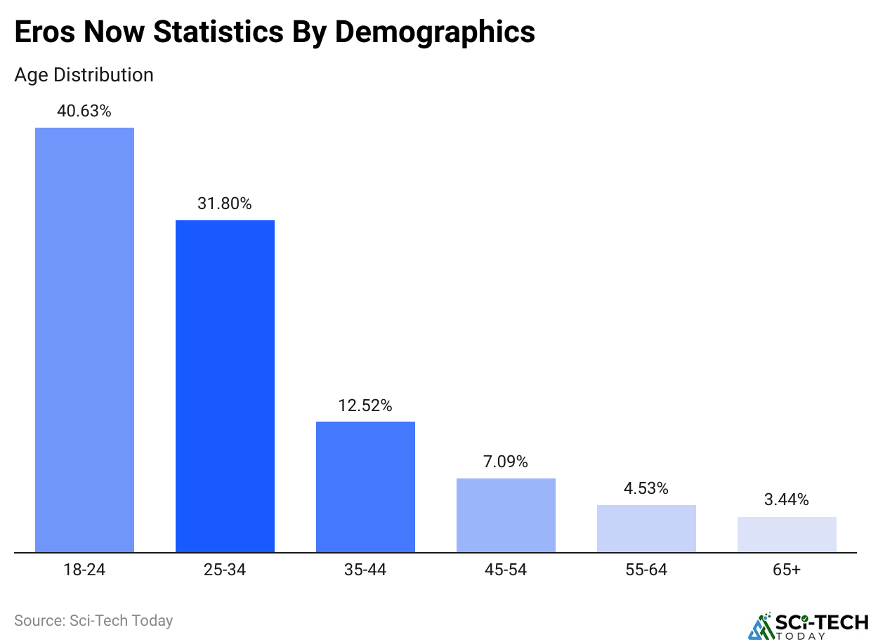 Eros Now Statistics By Demographics